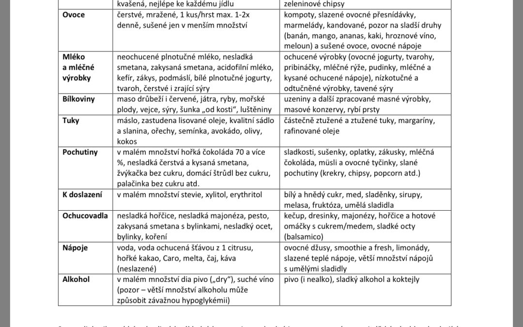 Krejčí (2018) Letáček pro pacienty – Strava v léčbě cukrovky: co jíst a čemu se nejlépe vyhnout?
